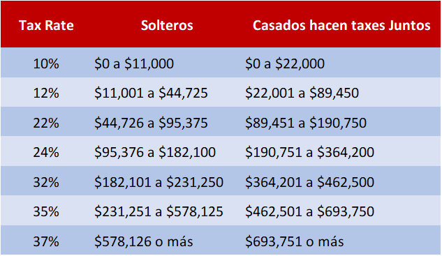 TABLA DE IMPUESTOS IRS 2023 - Hispanos Services