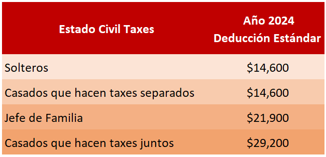 Tabla de impuestos del IRS 2024 por Estado Civil