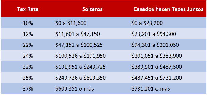 Escalas Tributarias o ‘Tax Brackets’ Año 2025